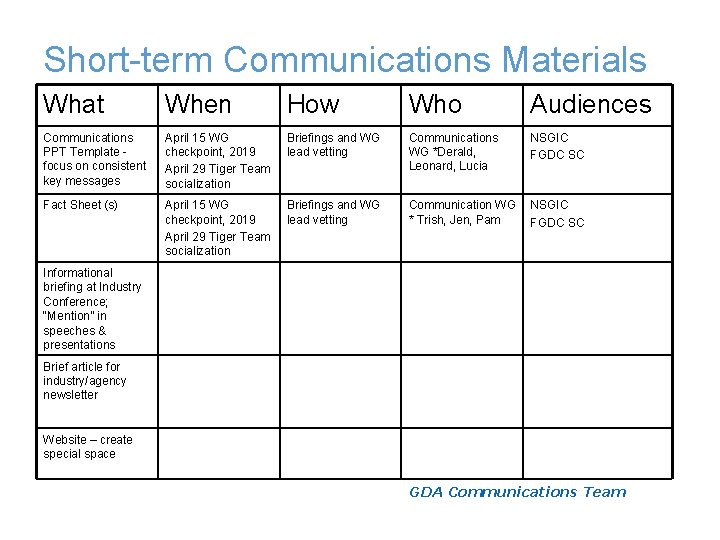 Short-term Communications Materials What When How Who Audiences Communications PPT Template focus on consistent