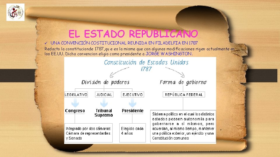 EL ESTADO REPUBLICANO UNA CONVENCIÓN COSTITUCIONAL REUNIDA EN FILADELFIA EN 1787 Redacto la constitucionde