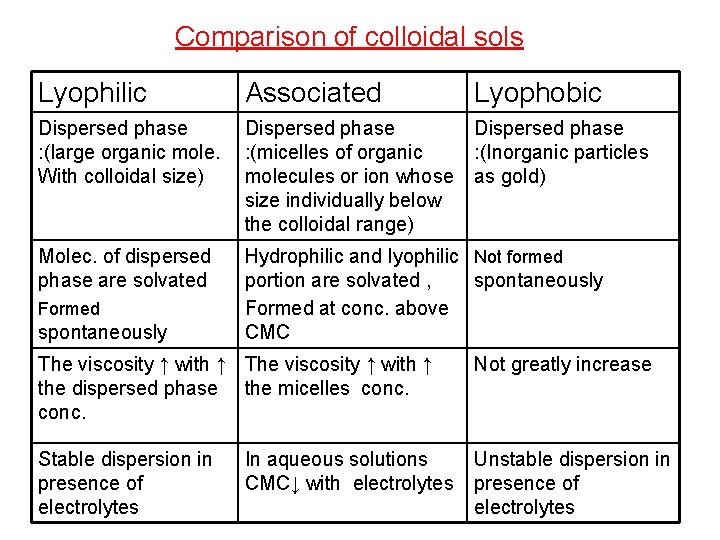 Comparison of colloidal sols Lyophilic Associated Lyophobic Dispersed phase : (large organic mole. With