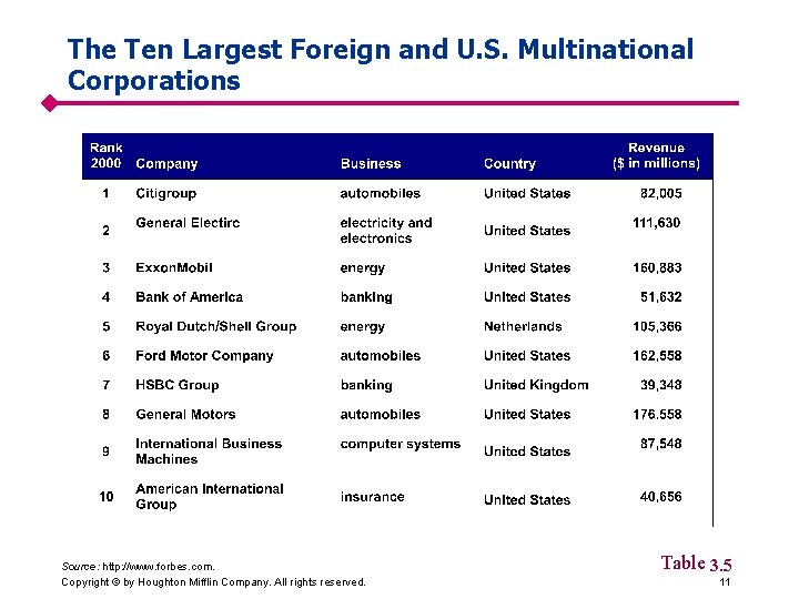 The Ten Largest Foreign and U. S. Multinational Corporations Source: http: //www. forbes. com.
