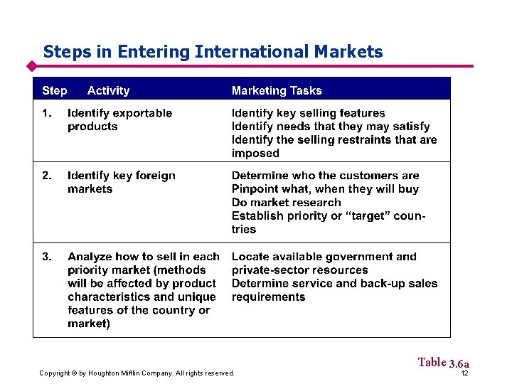 Steps in Entering International Markets Copyright © by Houghton Mifflin Company. All rights reserved.