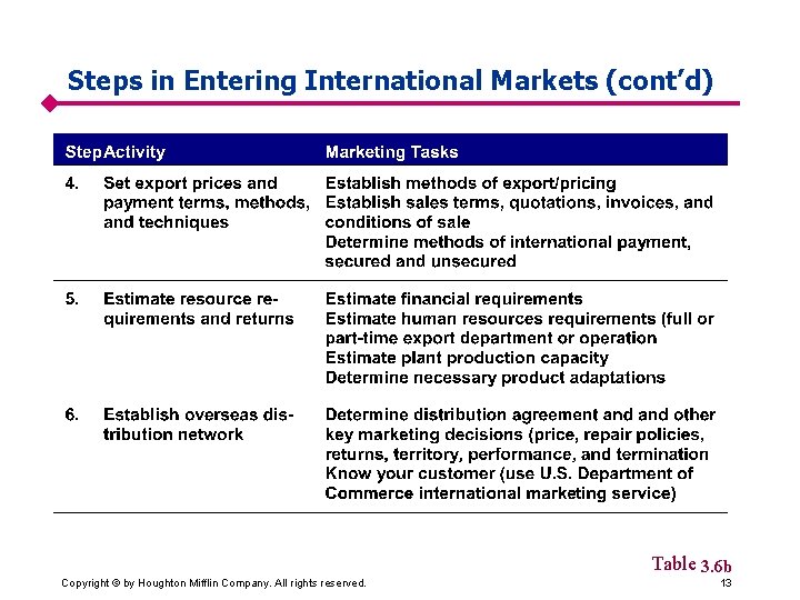Steps in Entering International Markets (cont’d) Table 3. 6 b Copyright © by Houghton
