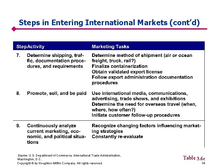 Steps in Entering International Markets (cont’d) Source: U. S. Department of Commerce, International Trade