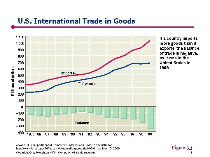 U. S. International Trade in Goods 1, 100 If a country imports more goods