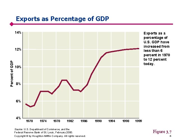 Exports as Percentage of GDP 14% Exports as a percentage of U. S. GDP
