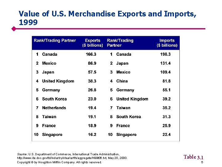 Value of U. S. Merchandise Exports and Imports, 1999 Source: U. S. Department of