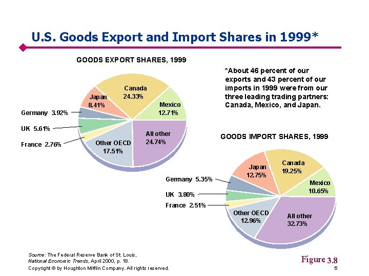 U. S. Goods Export and Import Shares in 1999* GOODS EXPORT SHARES, 1999 Japan