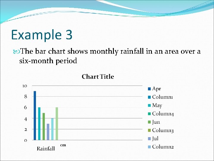 Example 3 The bar chart shows monthly rainfall in an area over a six-month