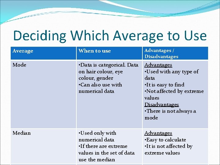 Deciding Which Average to Use Average When to use Advantages / Disadvantages Mode •