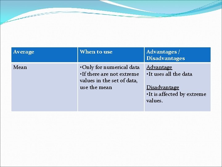 Average When to use Advantages / Disadvantages Mean • Only for numerical data •