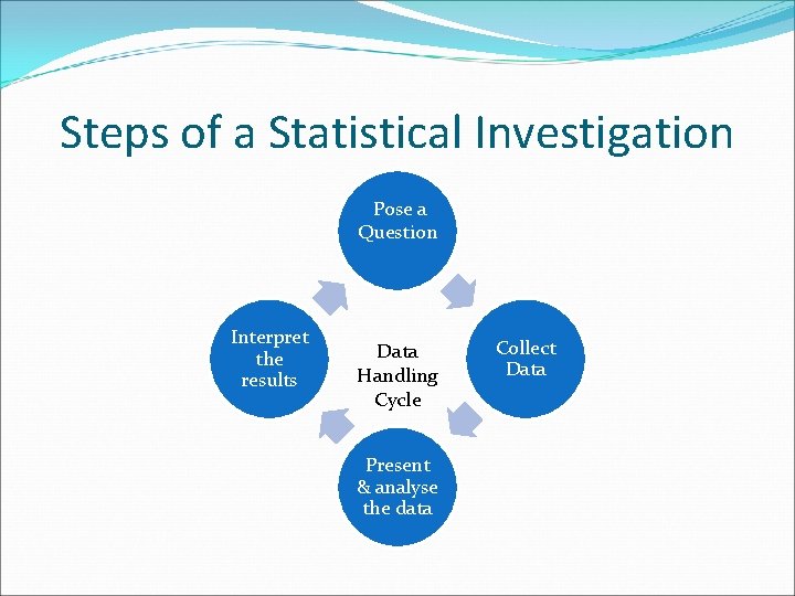 Steps of a Statistical Investigation Pose a Question Interpret the results Data Handling Cycle