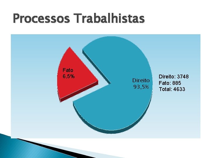 Processos Trabalhistas Fato 6, 5% Direito 93, 5% Direito: 3748 Fato: 885 Total: 4633