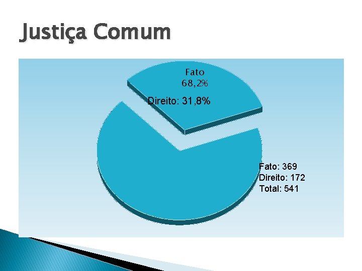 Justiça Comum Fato 68, 2% Direito: 31, 8% Fato: 369 Direito: 172 Total: 541