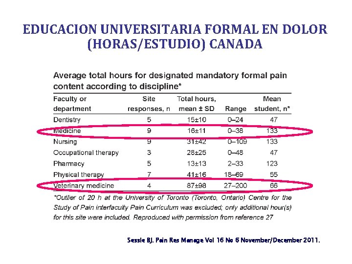 EDUCACION UNIVERSITARIA FORMAL EN DOLOR (HORAS/ESTUDIO) CANADA Sessle BJ. Pain Res Manage Vol 16