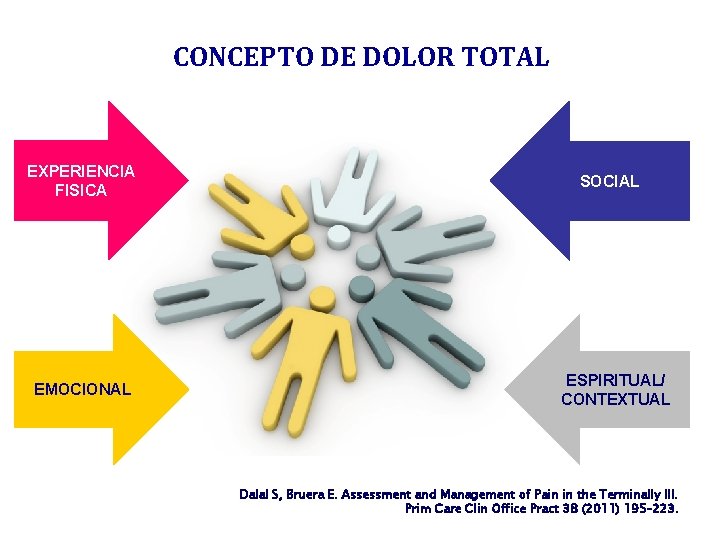 CONCEPTO DE DOLOR TOTAL EXPERIENCIA FISICA EMOCIONAL SOCIAL ESPIRITUAL/ CONTEXTUAL Dalal S, Bruera E.