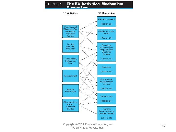 Copyright © 2011 Pearson Education, Inc. Publishing as Prentice Hall 2 -7 