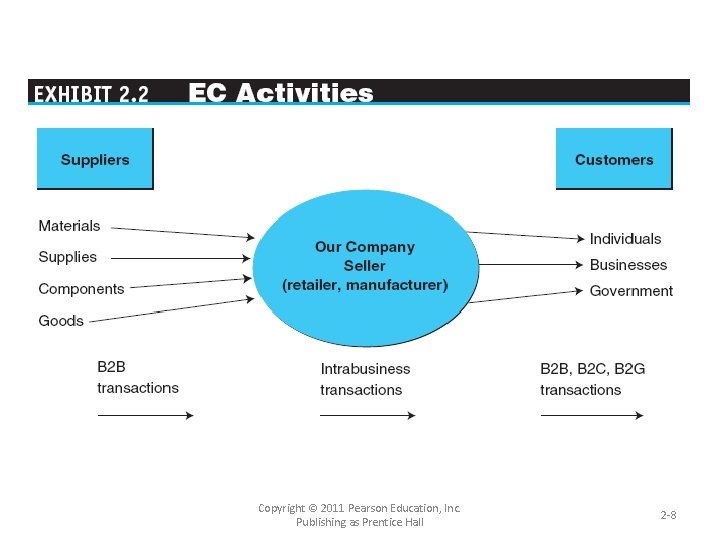 Copyright © 2011 Pearson Education, Inc. Publishing as Prentice Hall 2 -8 