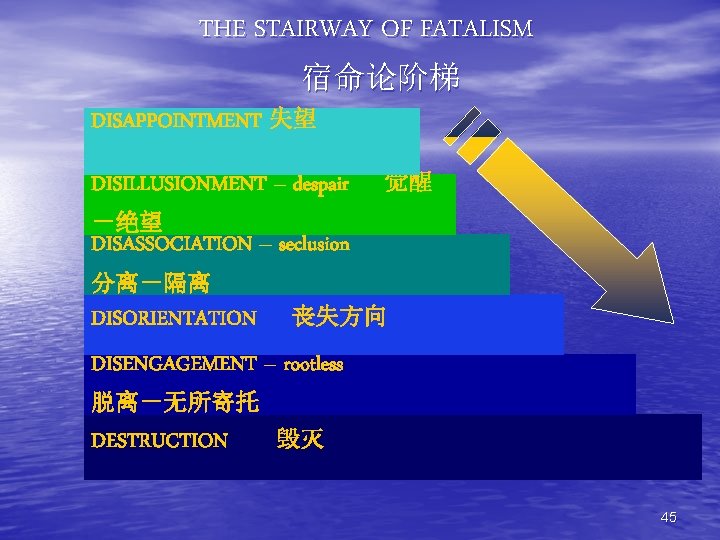 THE STAIRWAY OF FATALISM 宿命论阶梯 DISAPPOINTMENT 失望 DISILLUSIONMENT – despair 觉醒 －绝望 DISASSOCIATION –