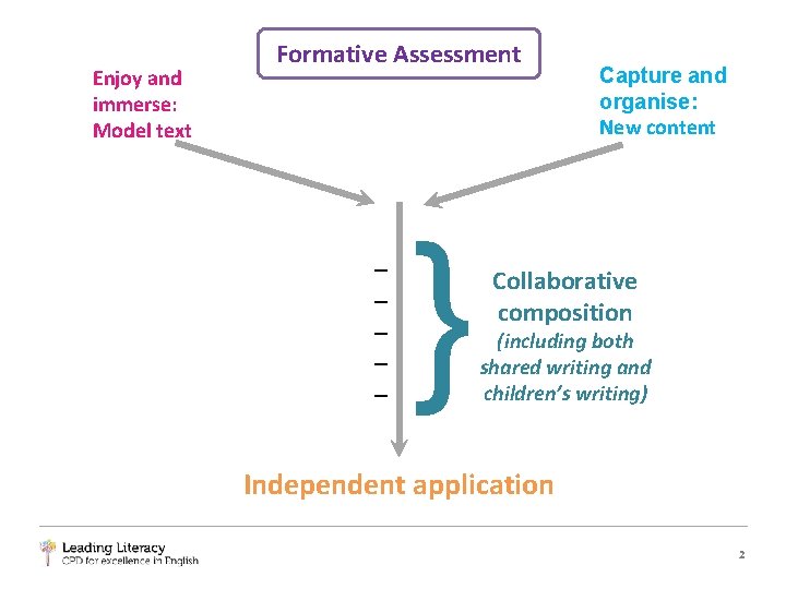 Enjoy and immerse: Model text Formative Assessment _ _ _ } Capture and organise:
