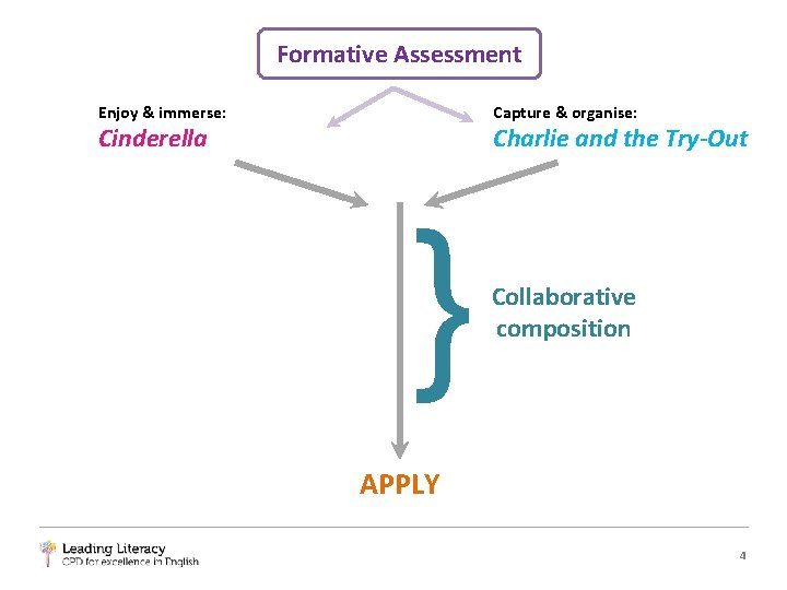 Formative Assessment Capture & organise: Enjoy & immerse: Charlie and the Try-Out Cinderella }