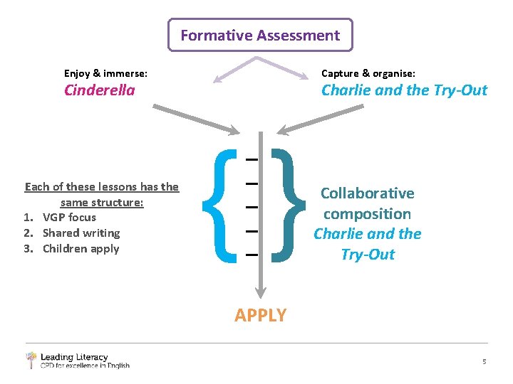 Formative Assessment Capture & organise: Enjoy & immerse: Charlie and the Try-Out Cinderella }