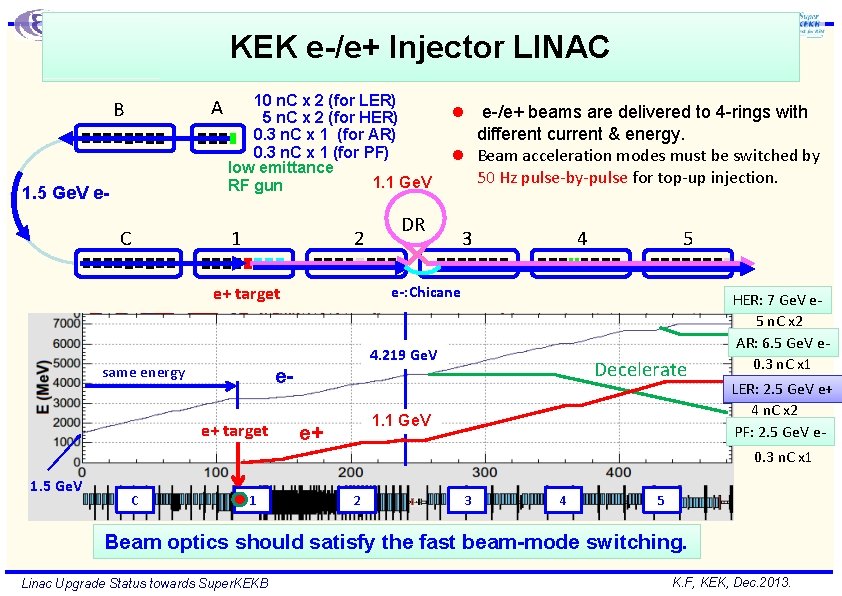 KEK e-/e+ Injector LINAC A B 1. 5 Ge. V e- C 10 n.