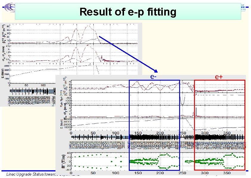 Result of e-p fitting e- Linac Upgrade Status towards Super. KEKB e+ K. F,