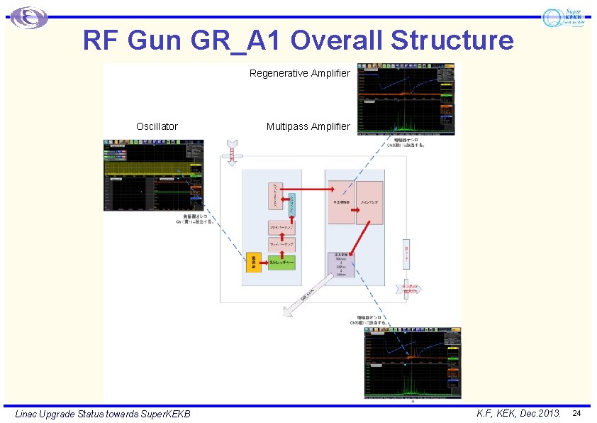 RF Gun GR_A 1 Overall Structure Regenerative Amplifier Oscillator Linac Upgrade Status towards Super.
