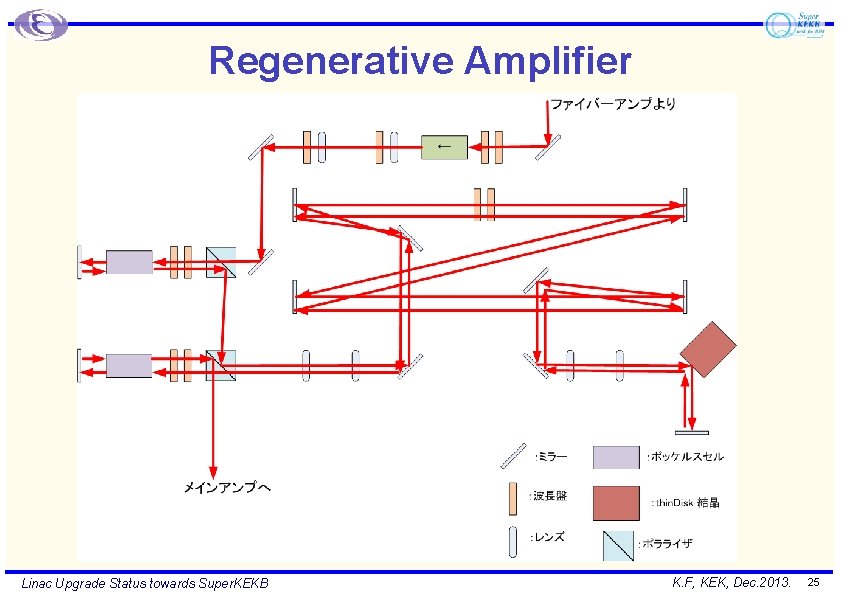 Regenerative Amplifier Linac Upgrade Status towards Super. KEKB K. F, KEK, Dec. 2013. 25