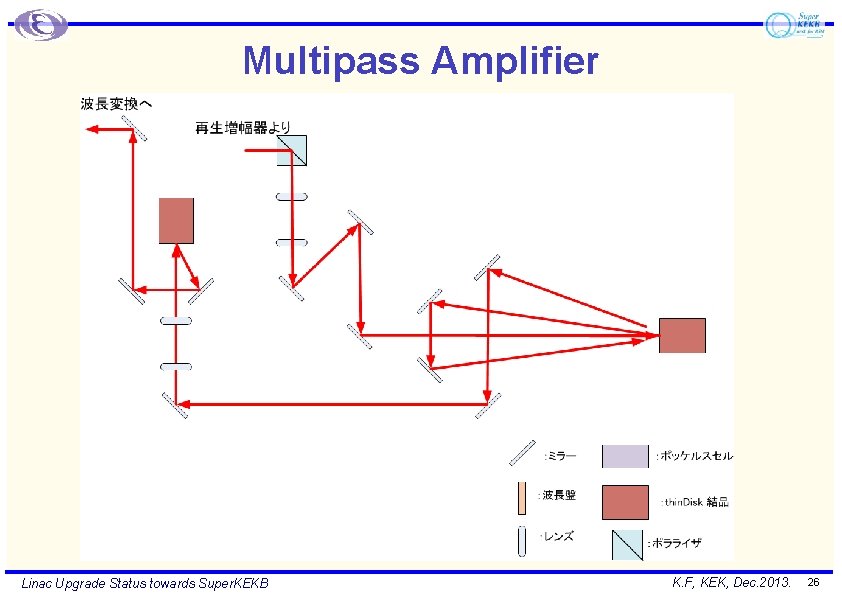 Multipass Amplifier Linac Upgrade Status towards Super. KEKB K. F, KEK, Dec. 2013. 26