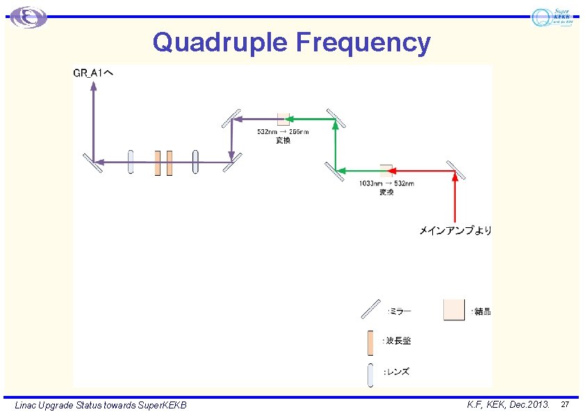 Quadruple Frequency Linac Upgrade Status towards Super. KEKB K. F, KEK, Dec. 2013. 27