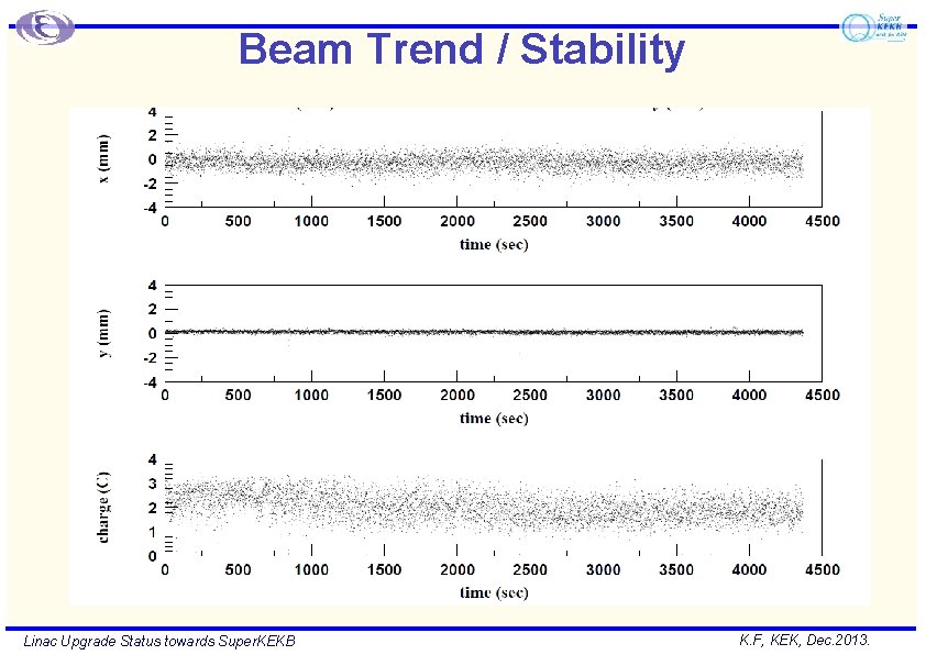 Beam Trend / Stability Linac Upgrade Status towards Super. KEKB K. F, KEK, Dec.