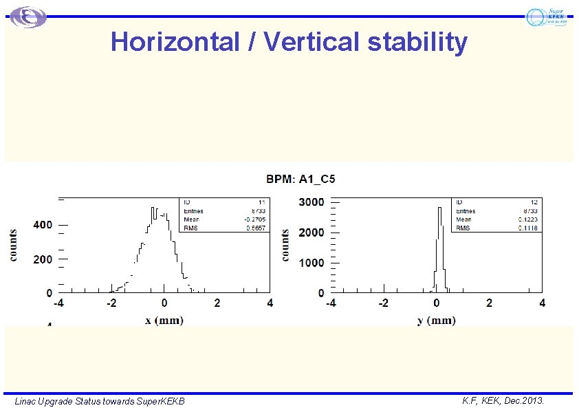 Horizontal / Vertical stability Linac Upgrade Status towards Super. KEKB K. F, KEK, Dec.