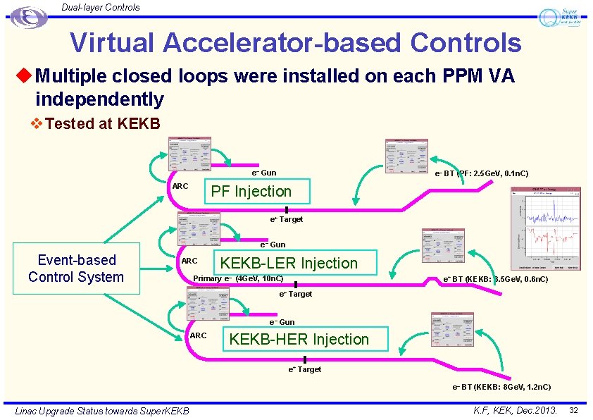 Dual-layer Controls Virtual Accelerator-based Controls u Multiple closed loops were installed on each PPM