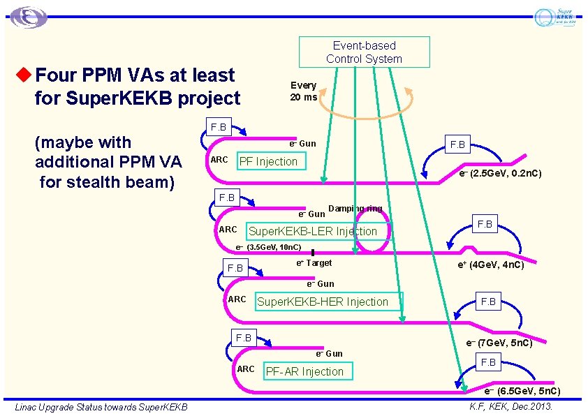 Event-based Control System u Four PPM VAs at least for Super. KEKB project Every