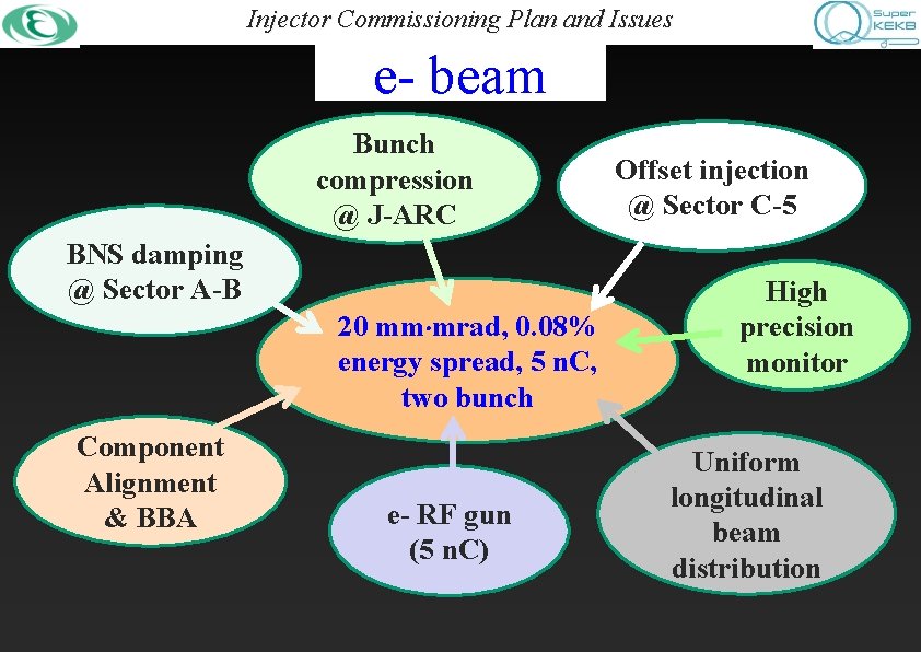 Injector Commissioning Plan and Issues e- beam Bunch compression @ J-ARC BNS damping @