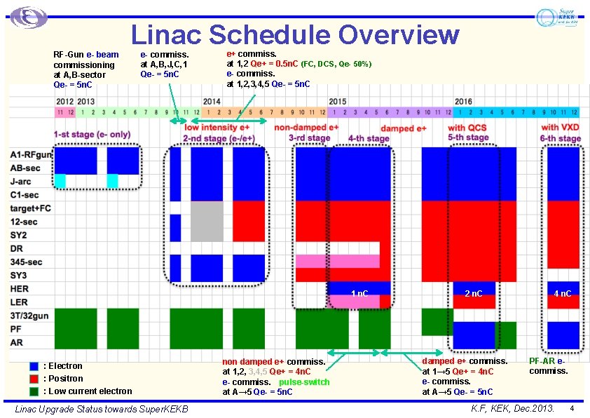 Linac Schedule Overview RF-Gun e- beam commissioning at A, B-sector Qe- = 5 n.