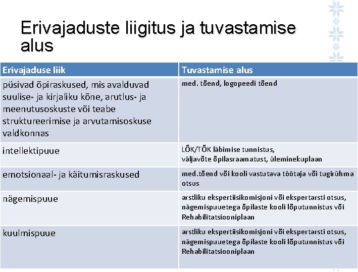 Erivajaduste liigitus ja tuvastamise alus Erivajaduse liik püsivad õpiraskused, mis avalduvad suulise- ja kirjaliku