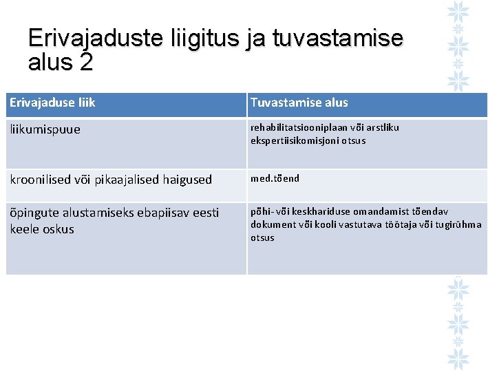 Erivajaduste liigitus ja tuvastamise alus 2 Erivajaduse liik Tuvastamise alus liikumispuue rehabilitatsiooniplaan või arstliku