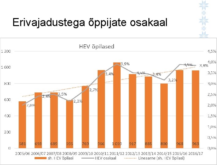 Erivajadustega õppijate osakaal 