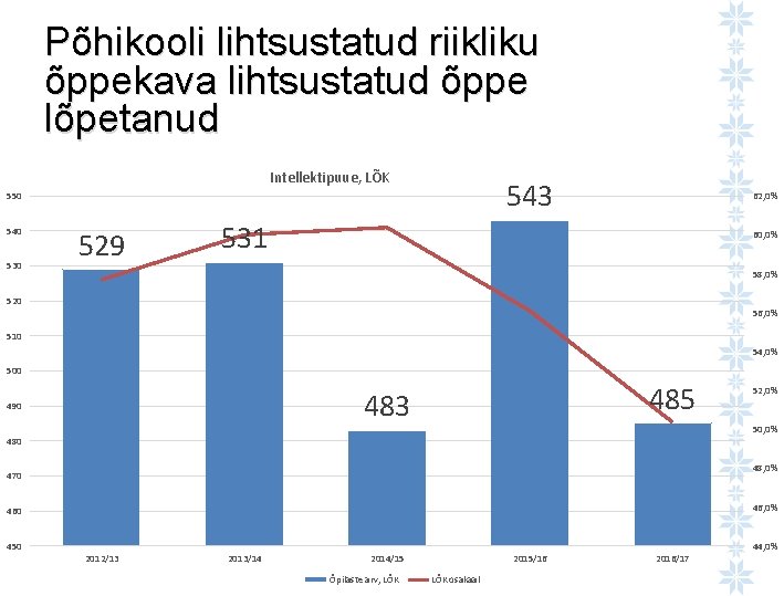 Põhikooli lihtsustatud riikliku õppekava lihtsustatud õppe lõpetanud Intellektipuue, LÕK 543 550 540 530 529