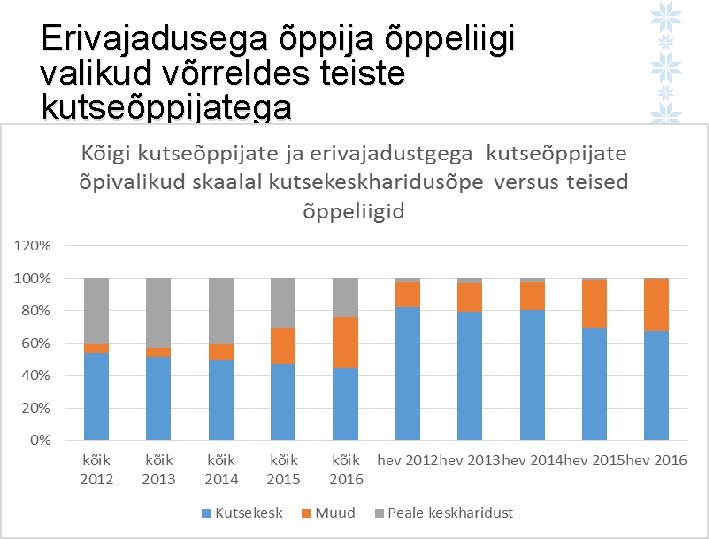 Erivajadusega õppija õppeliigi valikud võrreldes teiste kutseõppijatega 