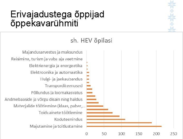 Erivajadustega õppijad õppekavarühmiti 