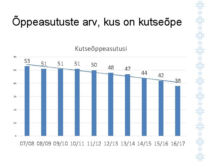 Õppeasutuste arv, kus on kutseõpe Kutseõppeasutusi 60 50 40 53 51 51 51 50