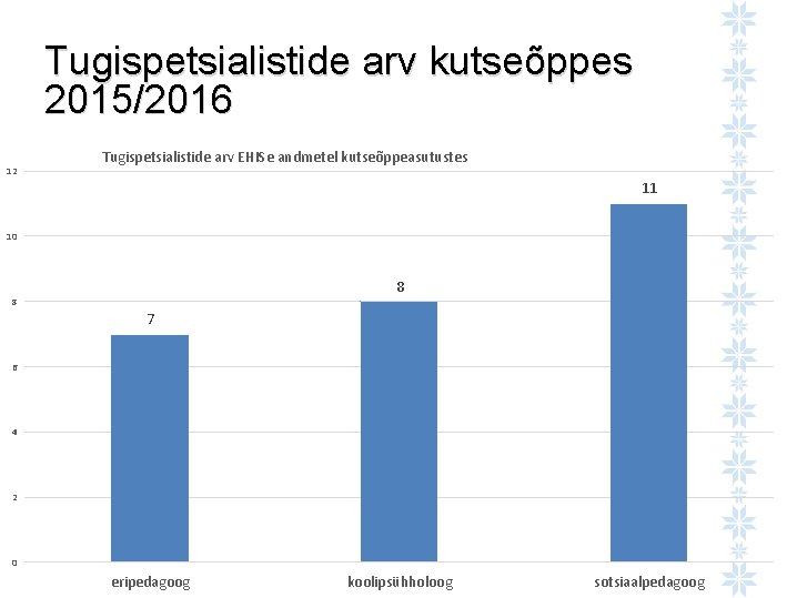 Tugispetsialistide arv kutseõppes 2015/2016 12 Tugispetsialistide arv EHISe andmetel kutseõppeasutustes 11 10 8 8