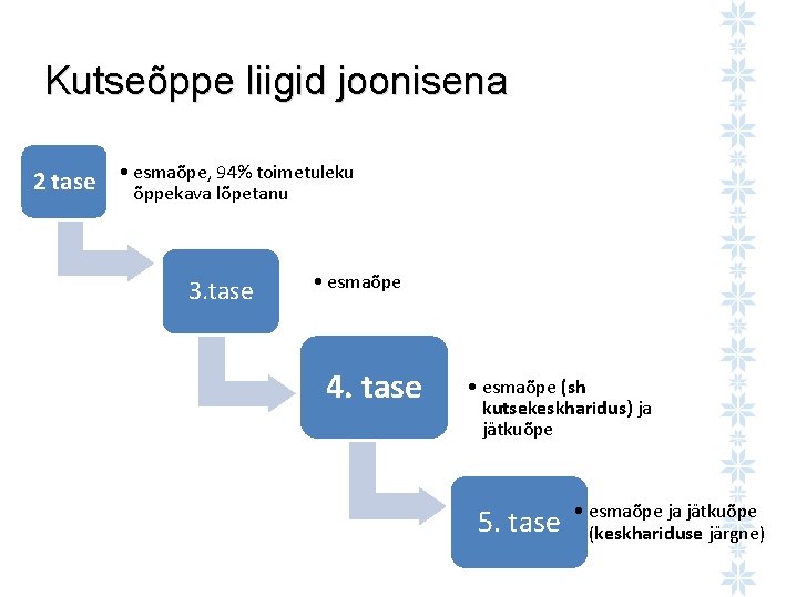 Kutseõppe liigid joonisena 94% toimetuleku 2 tase • esmaõpe, õppekava lõpetanu 3. tase •