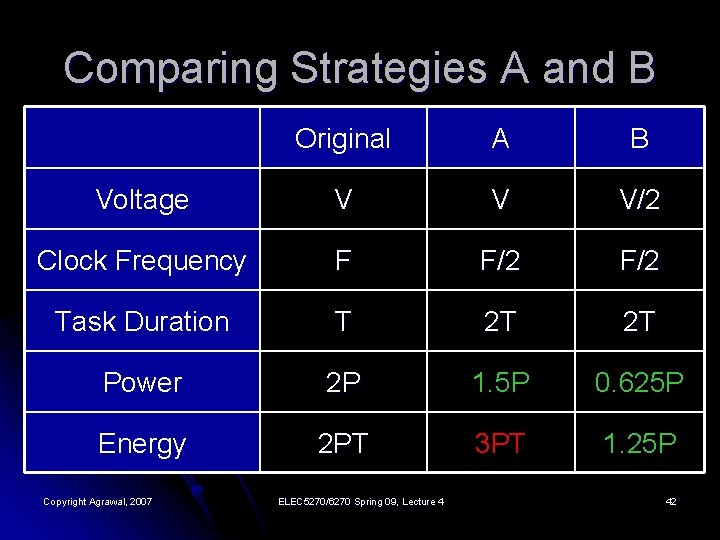Comparing Strategies A and B Original A B Voltage V V V/2 Clock Frequency