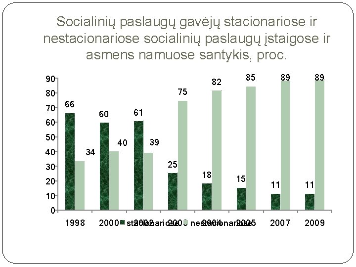 Socialinių paslaugų gavėjų stacionariose ir nestacionariose socialinių paslaugų įstaigose ir asmens namuose santykis, proc.