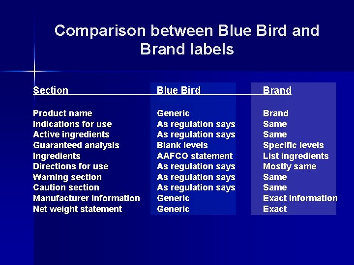 Comparison between Blue Bird and Brand labels Section Blue Bird Brand Product name Indications