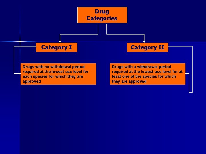 Drug Categories Category II Drugs with no withdrawal period required at the lowest use